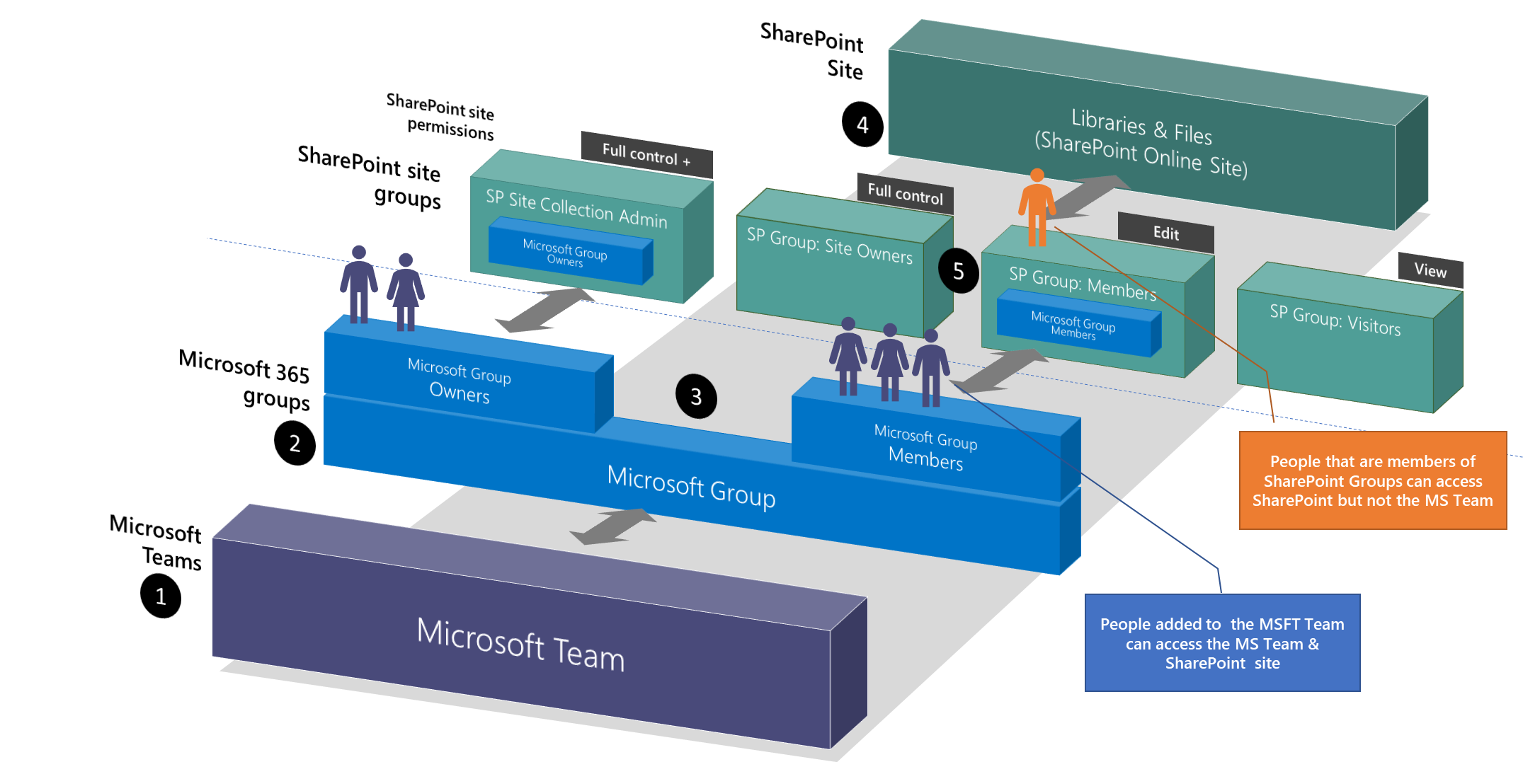 Microsoft Teams and SharePoint permissions explained