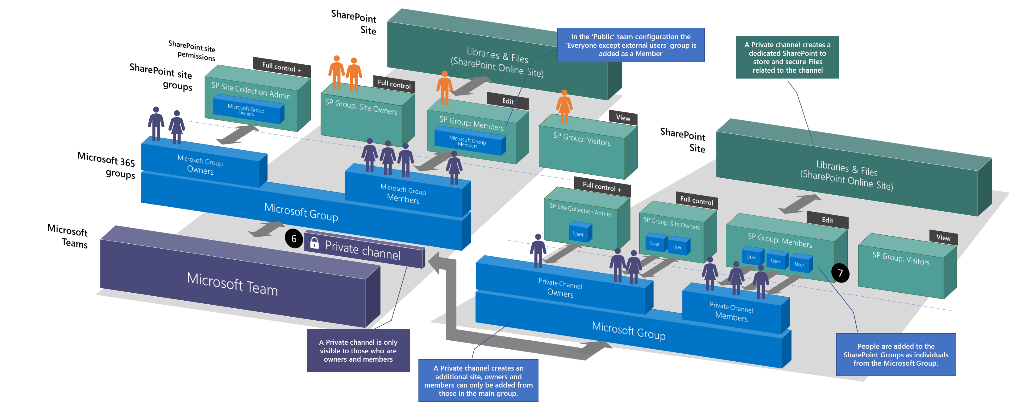 Microsoft Teams and SharePoint permissions explained in private channels