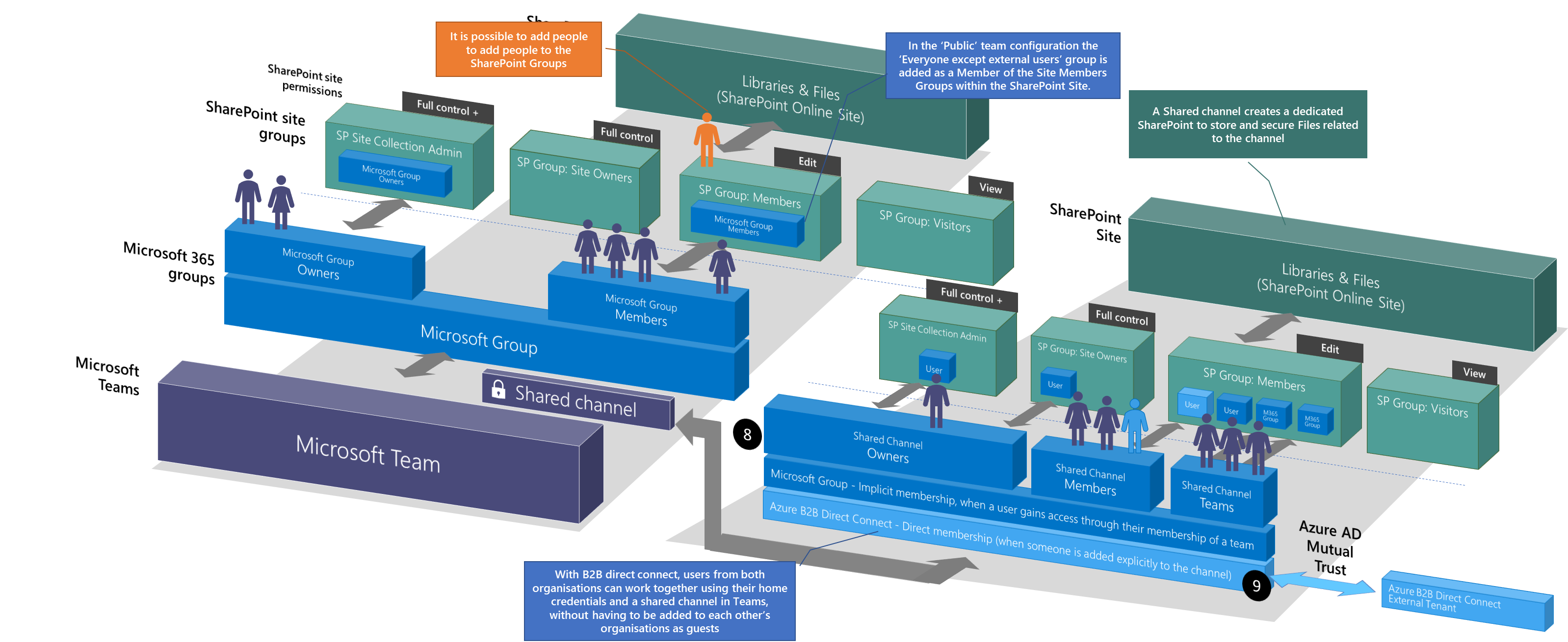 Microsoft Teams and SharePoint permissions explained in shared channels 