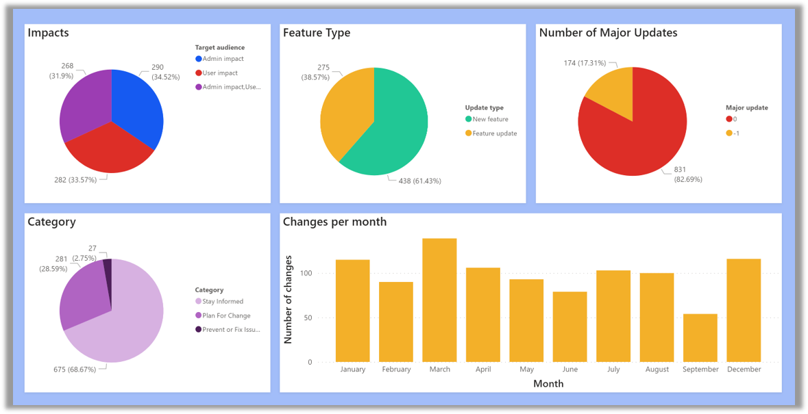 Example screenshots from our evergreen reporting dashboard