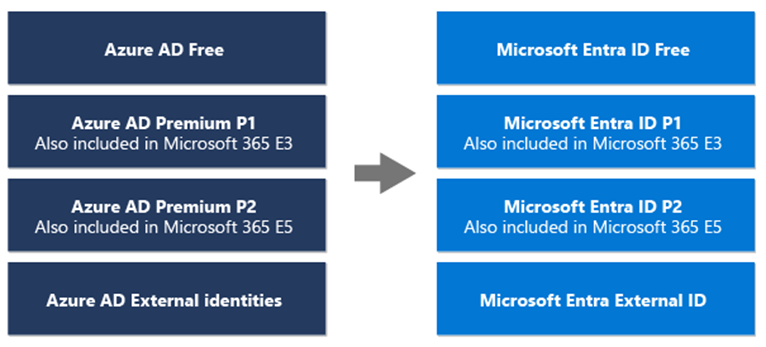 Azure Active Directory: New name change