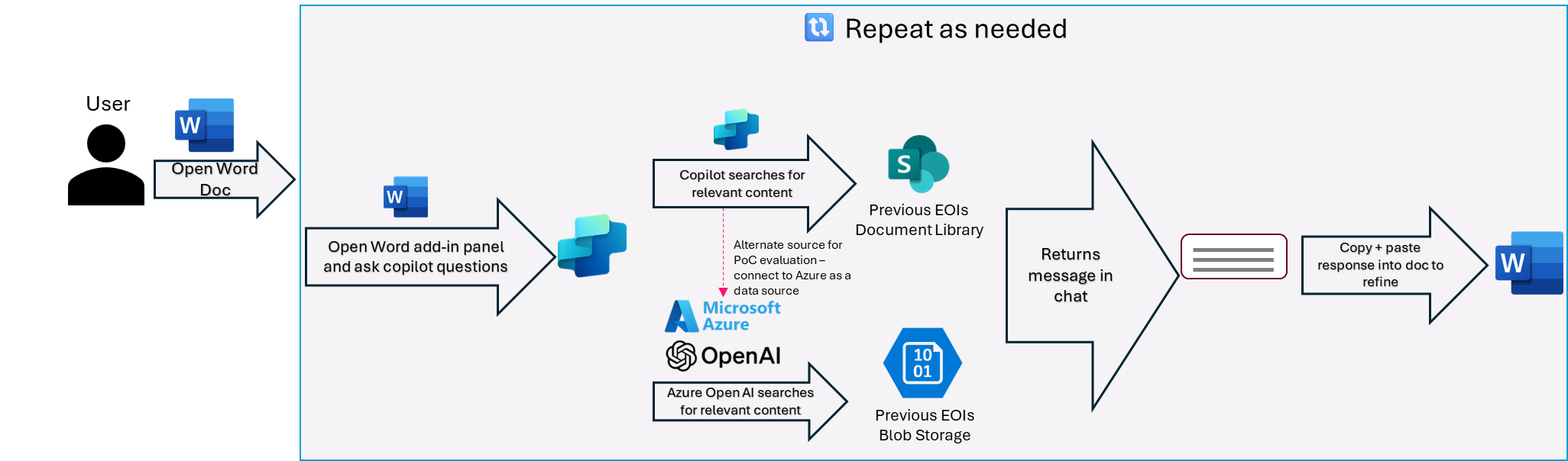 business process diagram of the copilot agent